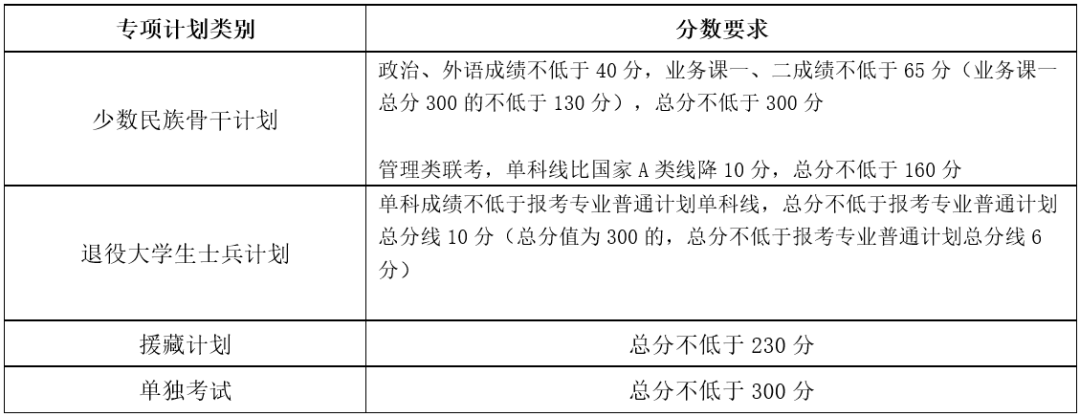 2024年天津大学各专业考研复试分数线一览表（含2023年）