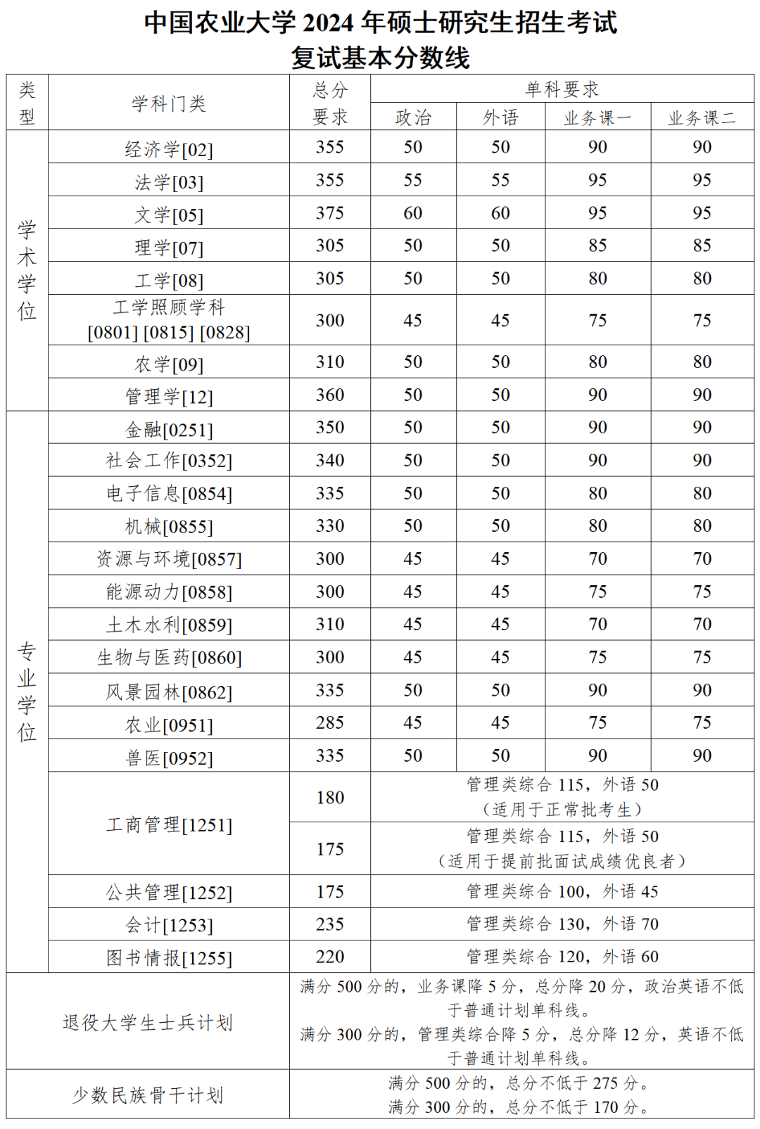 2024年中国农业大学各专业考研复试分数线一览表（含2023年）