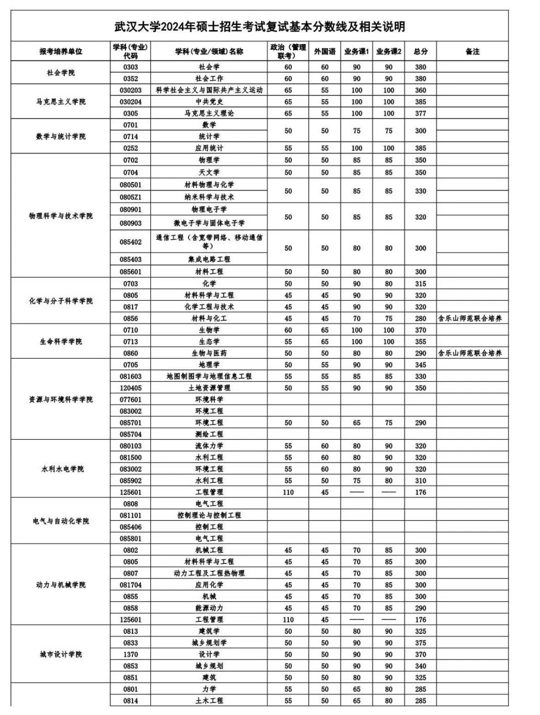 2024年武汉大学研究生分数线一览表（含2023年历年）