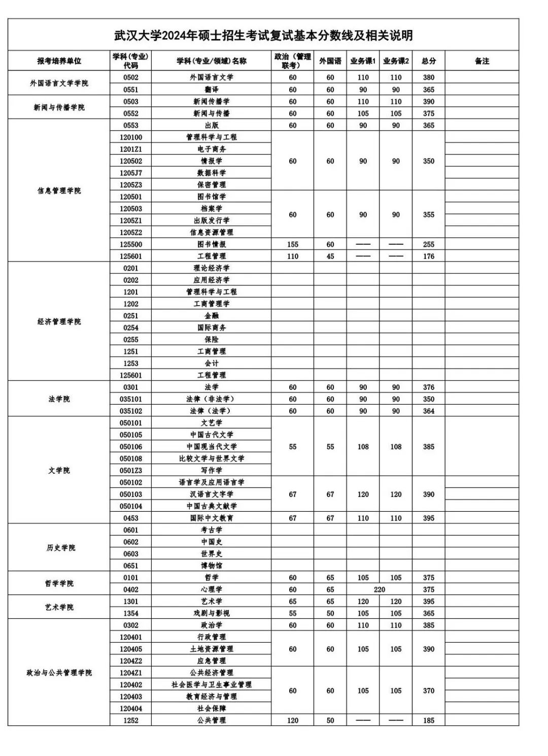 2024年武汉大学研究生分数线一览表（含2023年历年）