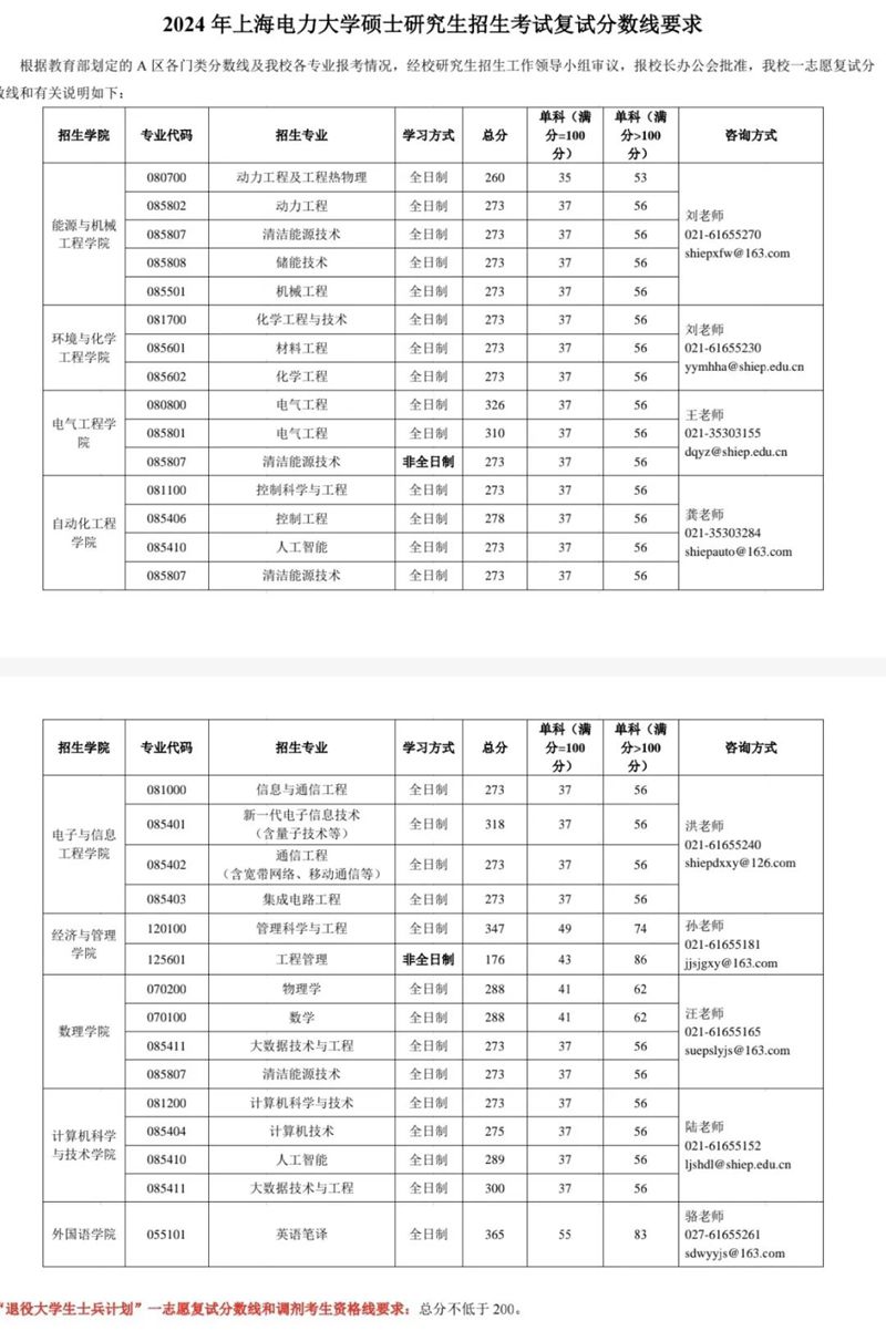 2024年上海电力大学各专业考研复试分数线一览表（含2023年）