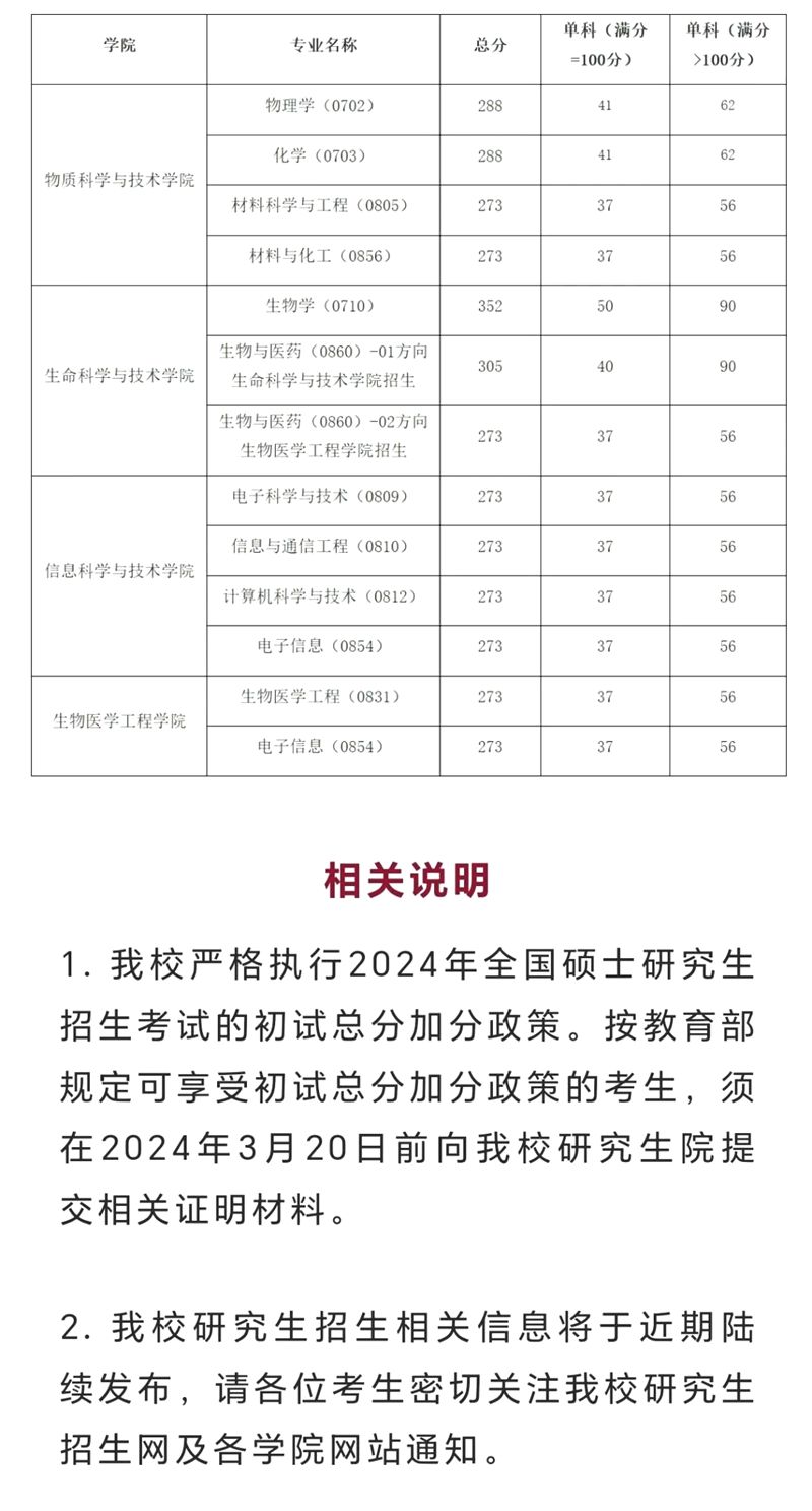 2024年上海科技大学各专业考研复试分数线一览表（含2023年）