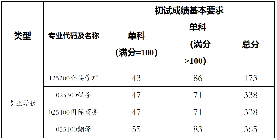 2024年上海海关学院各专业考研复试分数线一览表（含2023年）