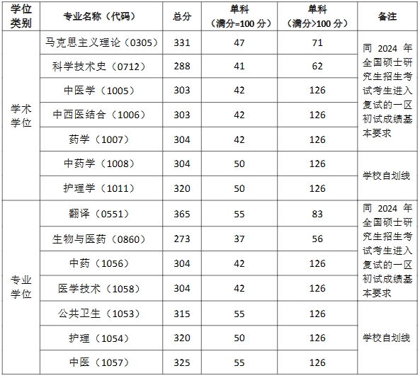 2024年上海中医药大学各专业考研复试分数线一览表（含2023年）