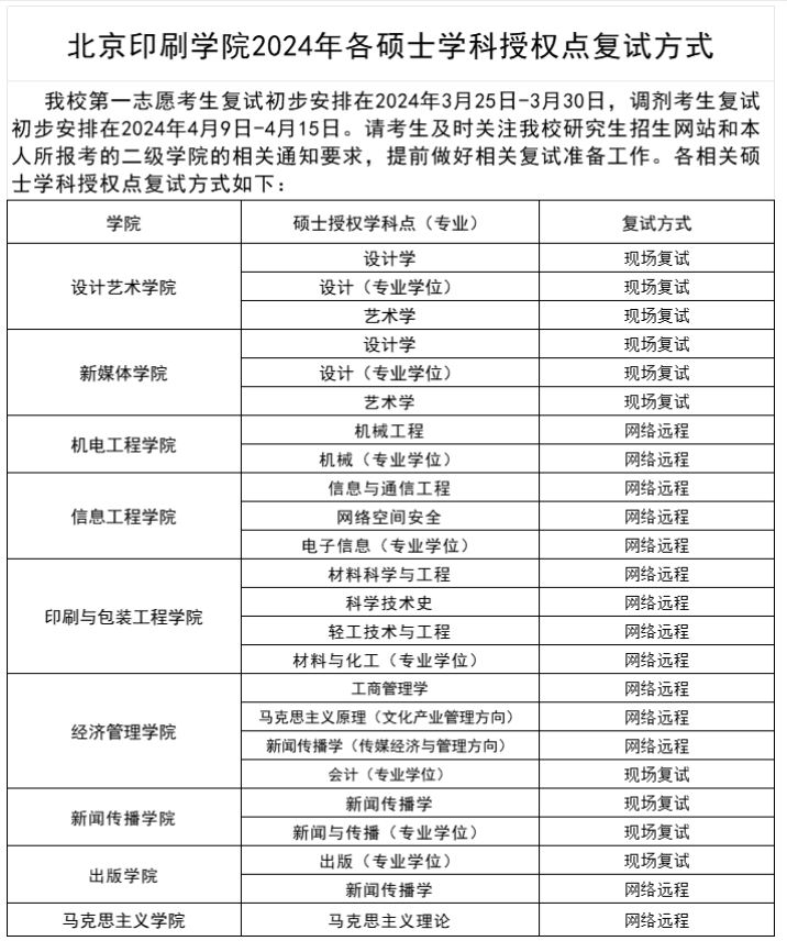 2024年北京印刷学院各专业考研复试分数线一览表（含2023年）