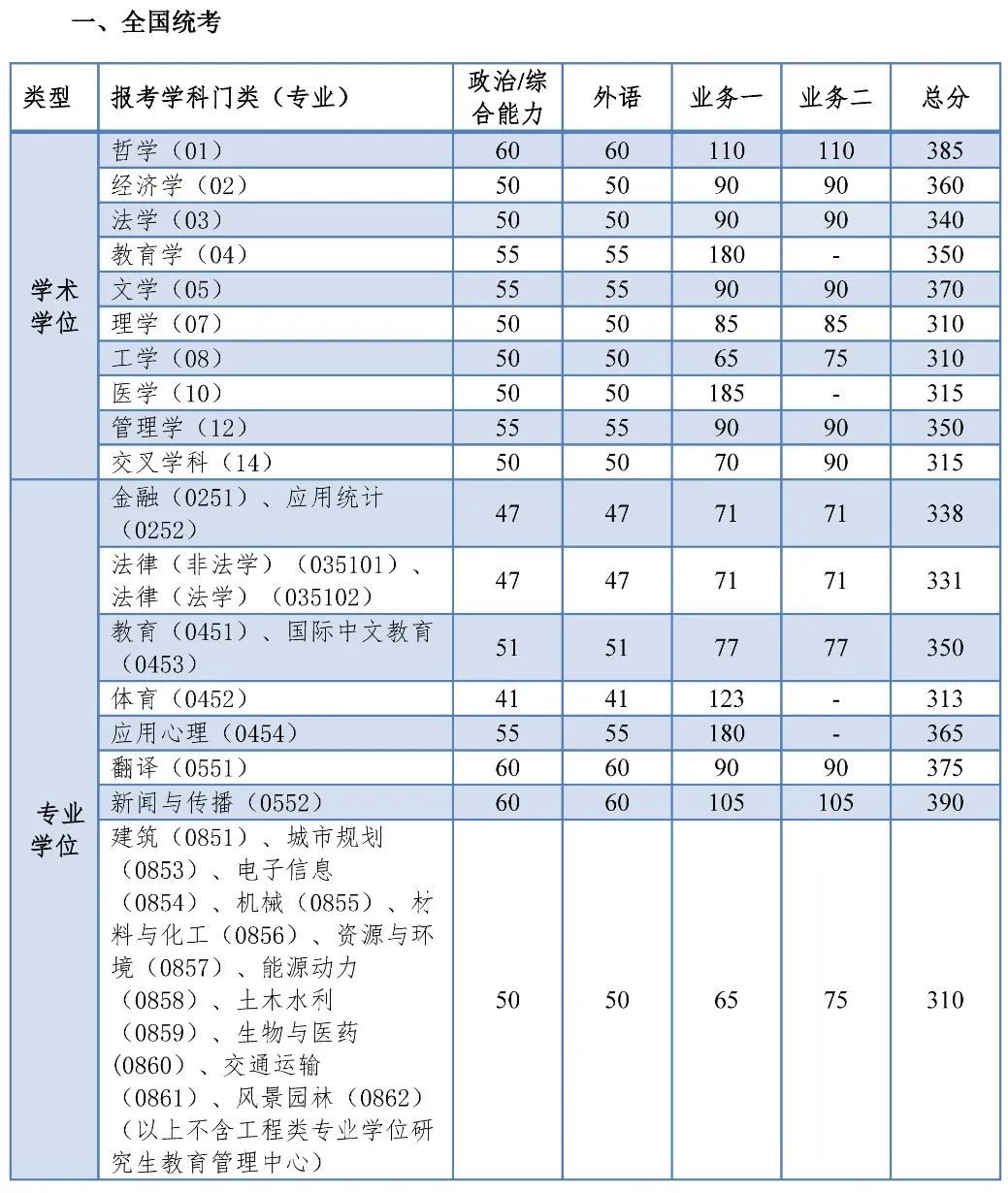 2024年同济大学各专业考研复试分数线一览表（含2023年）