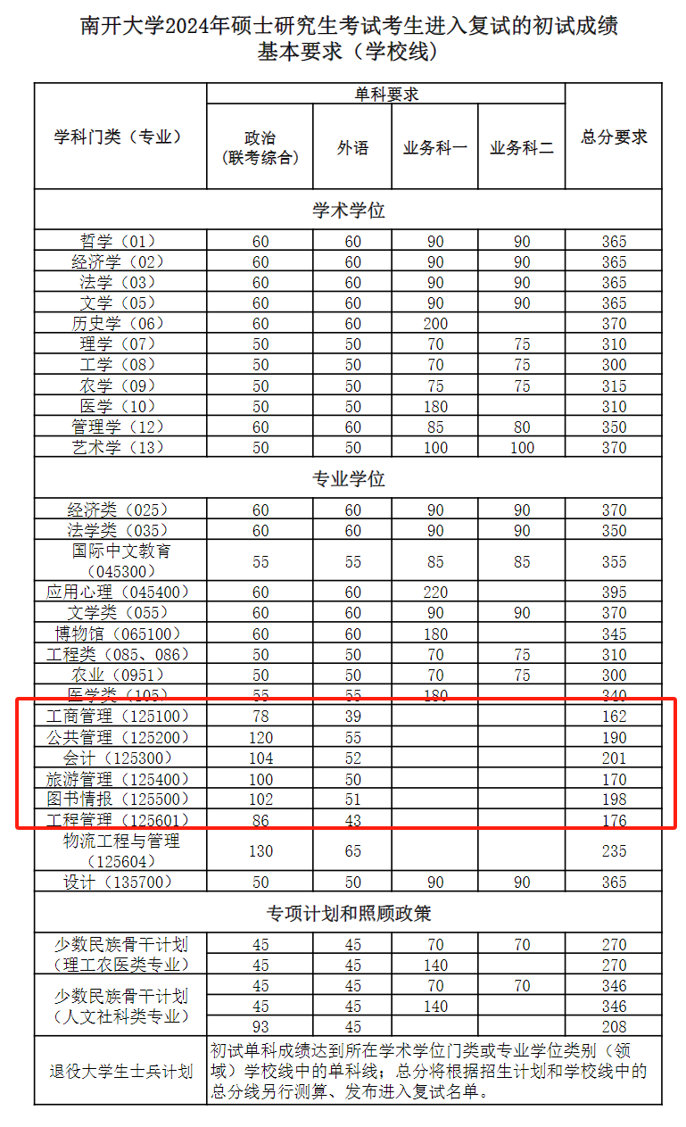 2024年南开大学各专业考研复试分数线一览表（含2023年）