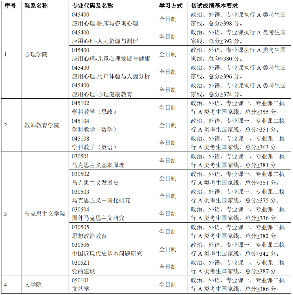 2024年首都师范大学各专业考研复试分数线一览表（含2023年）