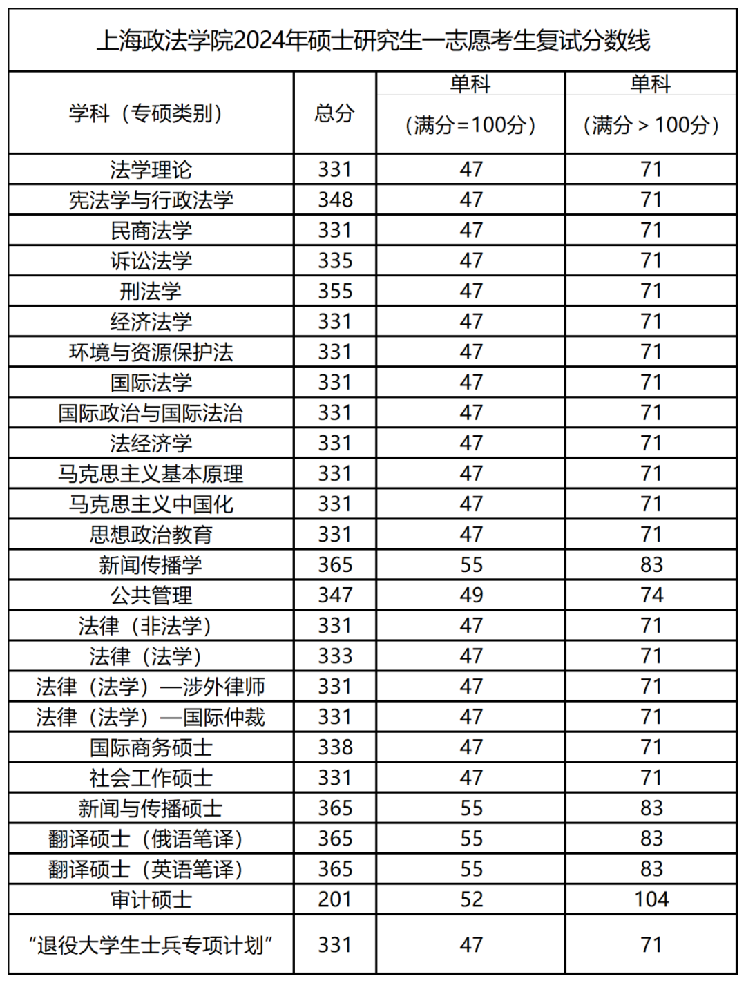 2024年上海政法学院各专业考研复试分数线一览表（含2023年）