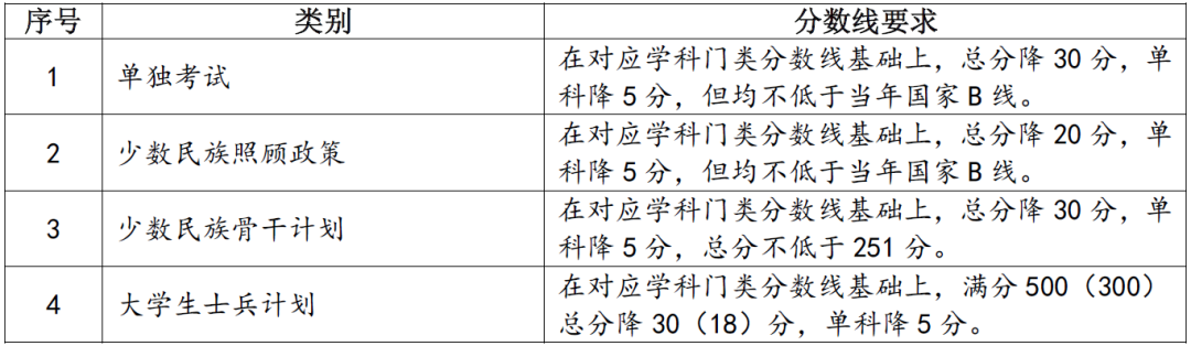 2024年兰州大学各专业考研复试分数线一览表（含2023年）