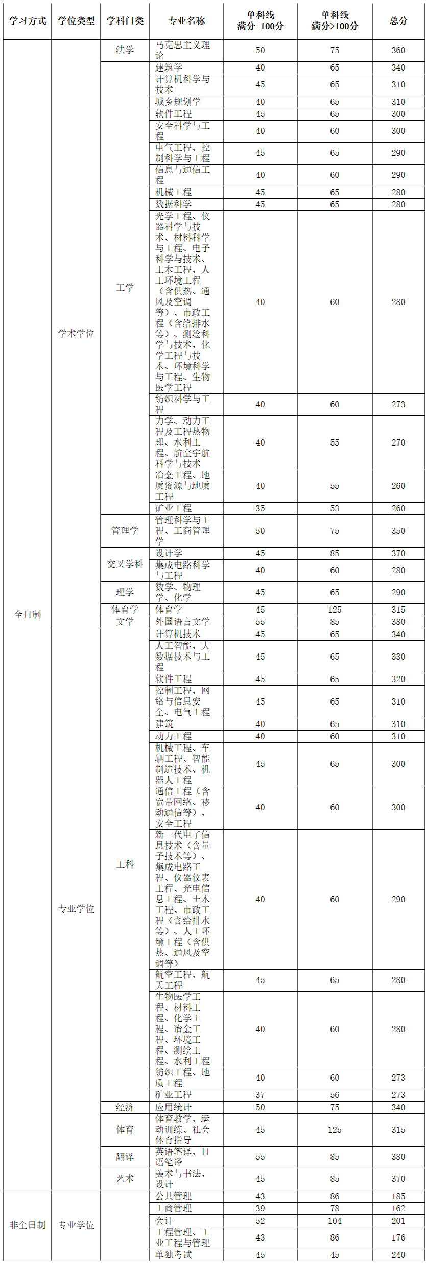 2024年太原理工大学各专业考研复试分数线一览表（含2023年）