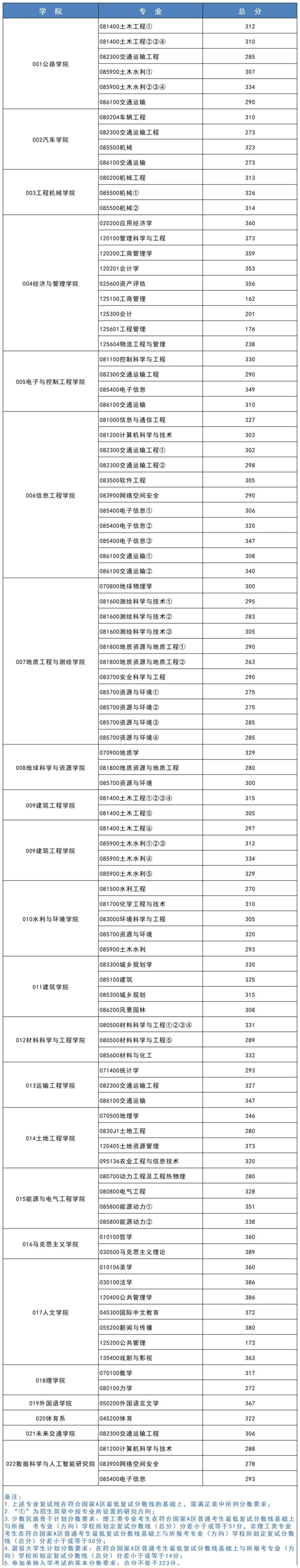 2024年长安大学各专业考研复试分数线一览表（含2023年）