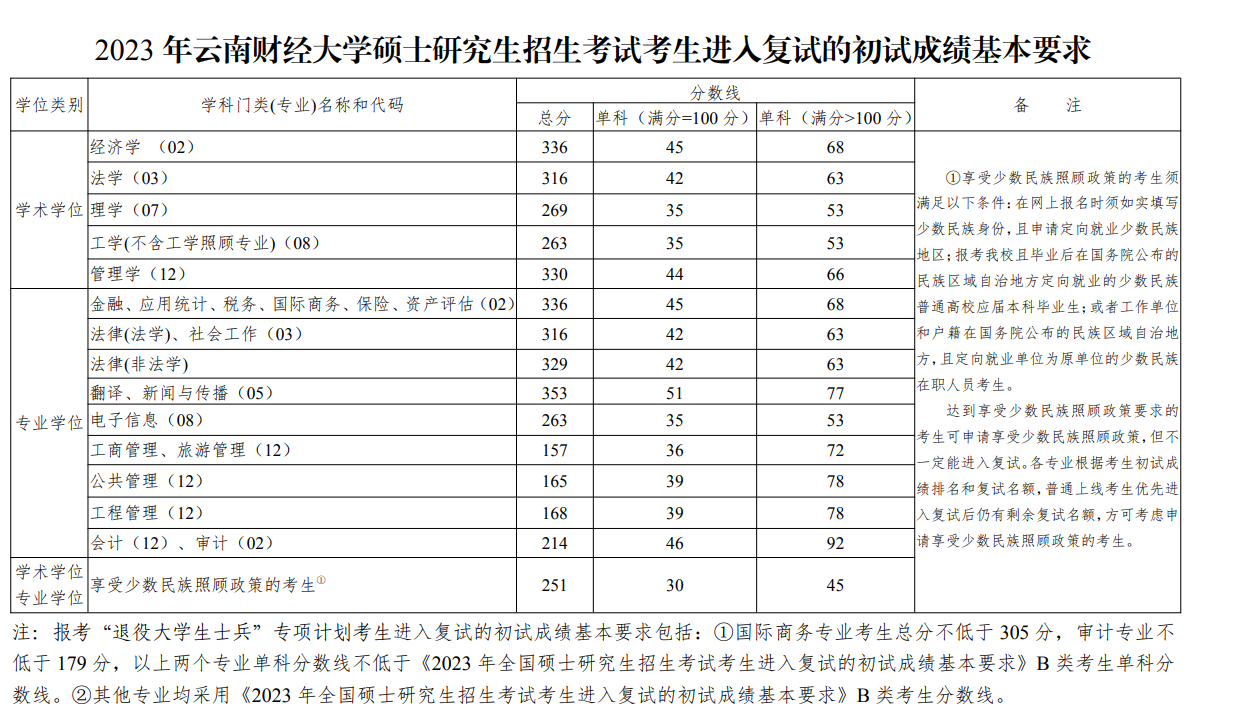 2024年云南财经大学研究生分数线一览表（含2023年历年）