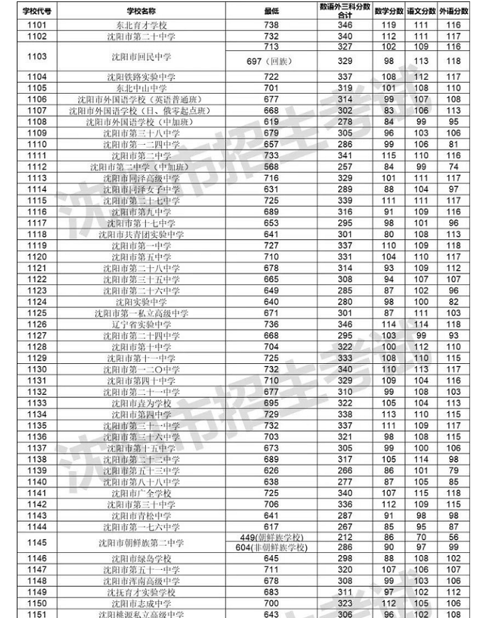 2024年沈阳中考各高中录取分数线一览表（含历年分数线）