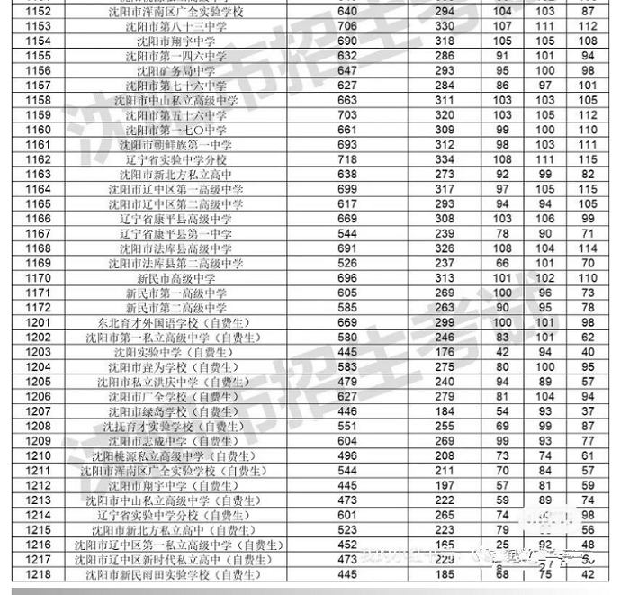 2024年沈阳中考各高中录取分数线一览表（含历年分数线）