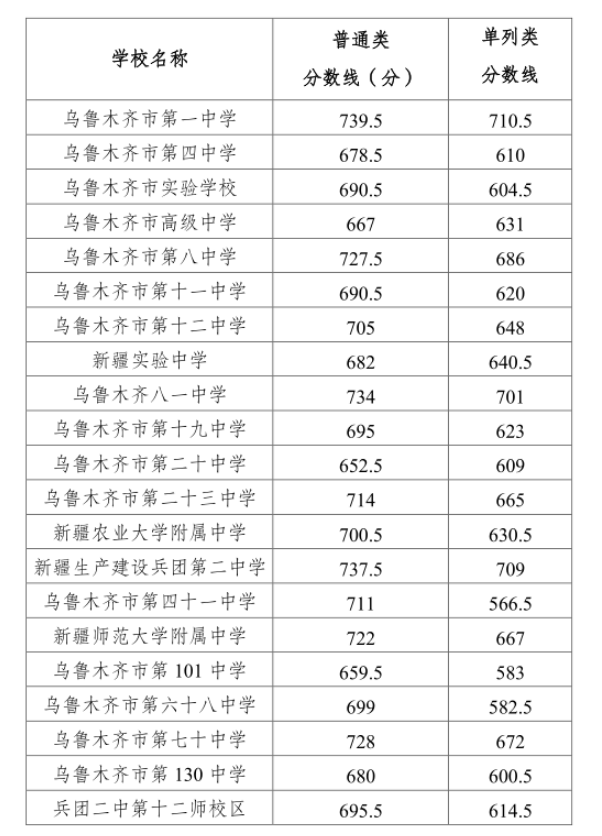 2024年乌鲁木齐中考录取分数线一览表（含历年分数线）