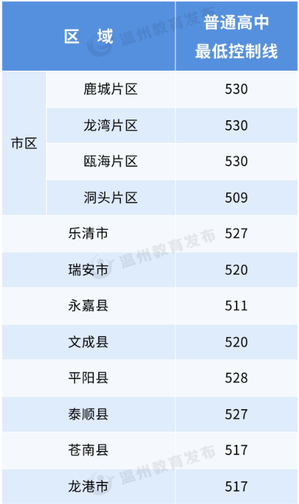 2024年温州中考录取分数线一览表（含历年分数线） 