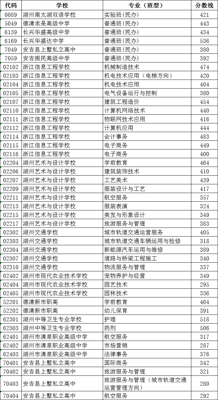 2024年湖州中考录取分数线一览表（含历年分数线） 