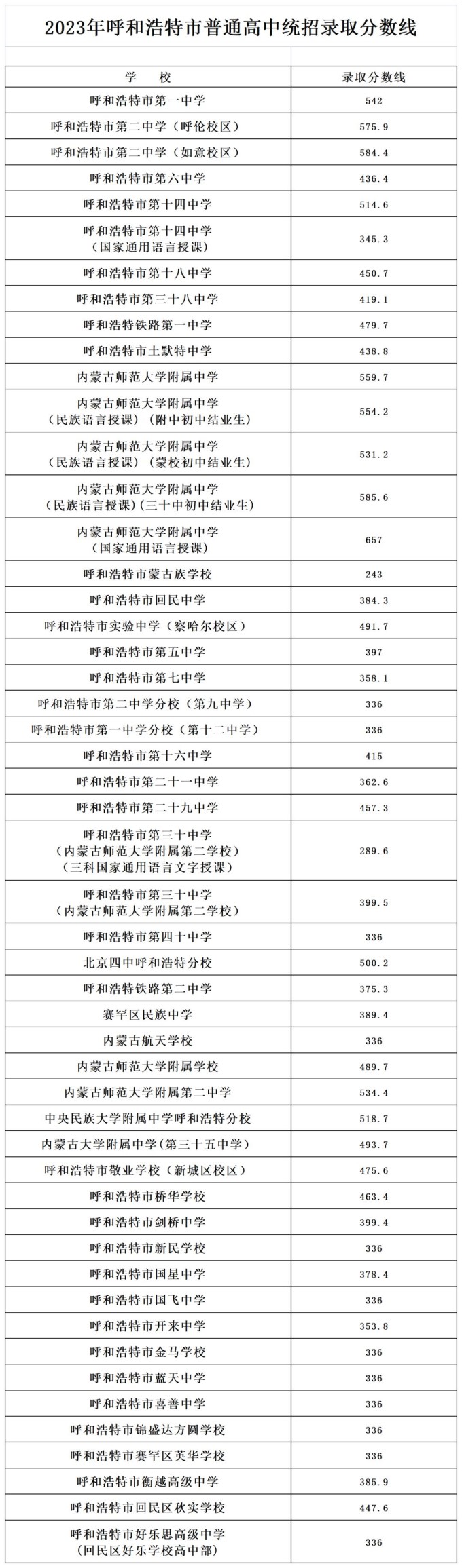 2024年呼和浩特中考录取分数线（最低控制线是多少）