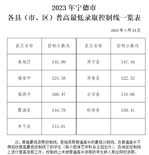 2024年宁德中考录取分数线一览表（含历年分数线） 