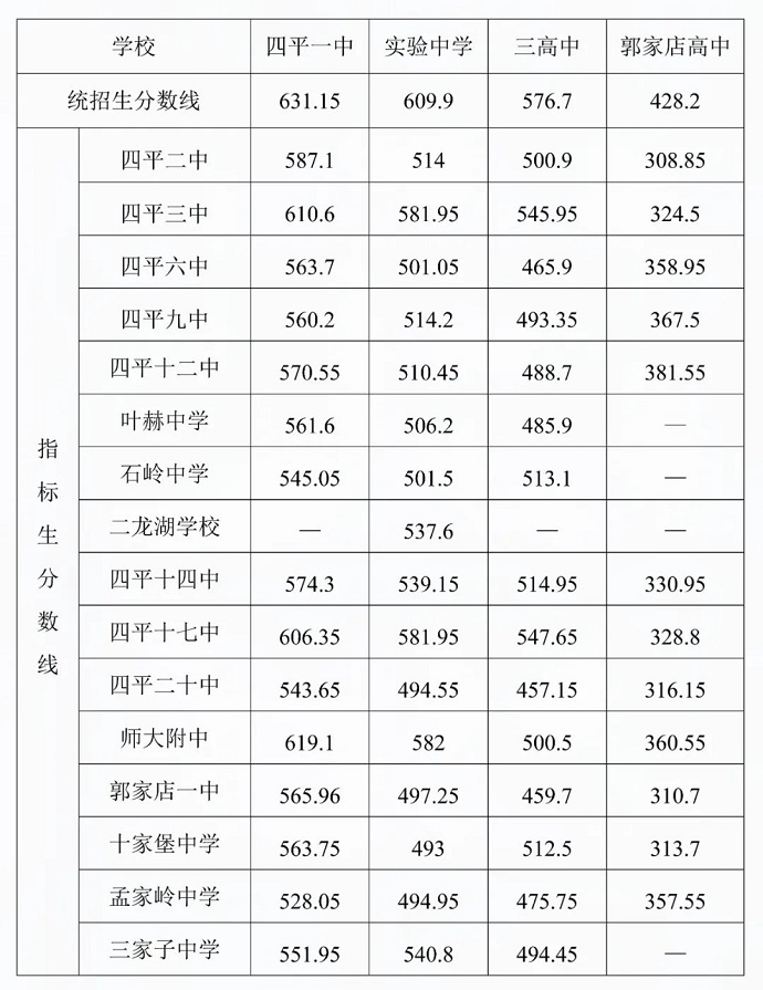 2024年四平中考录取分数线一览表（含历年分数线）