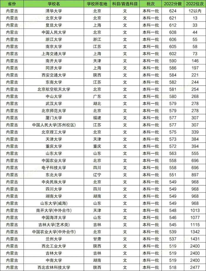 985大学在内蒙古录取分数线是多少分（2024年参考）