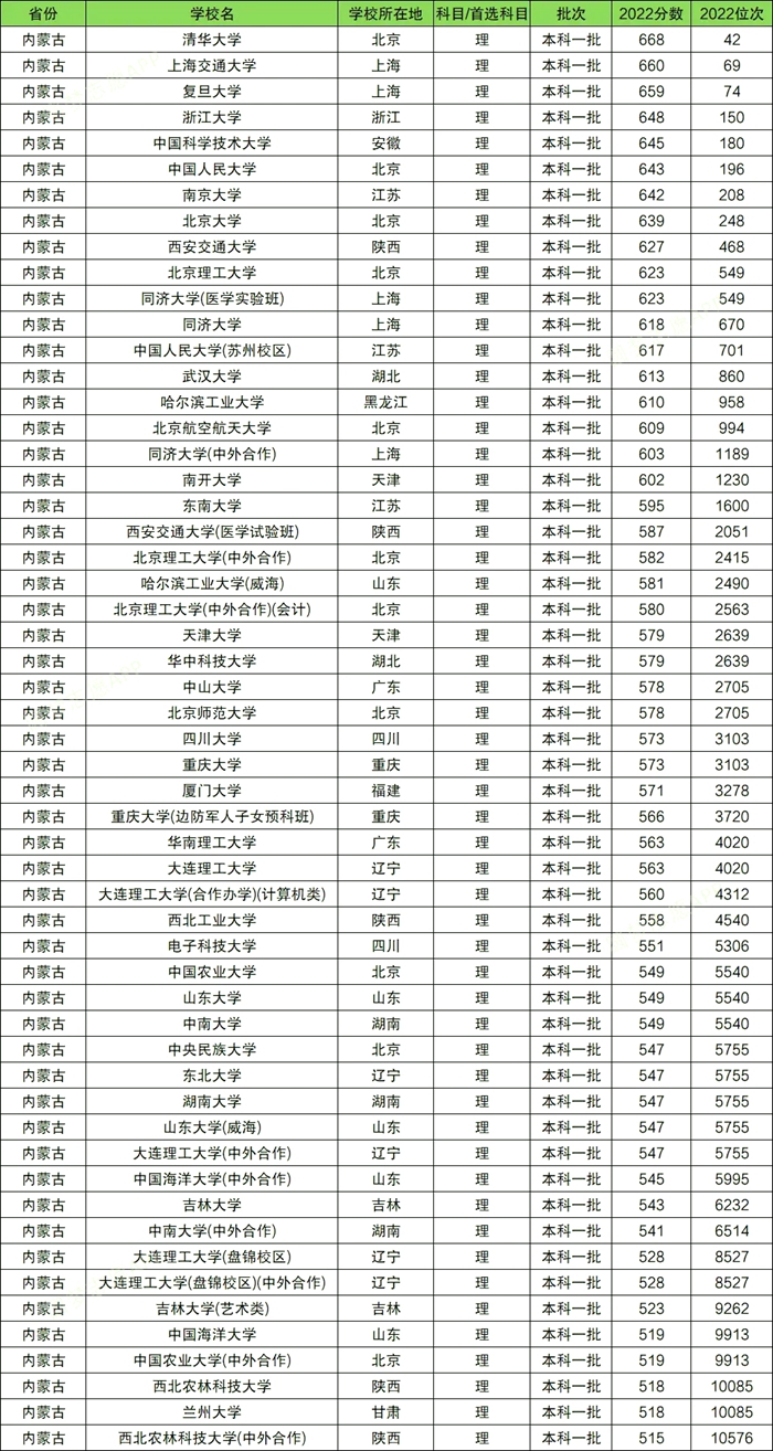 985大学在内蒙古录取分数线是多少分（2024年参考）