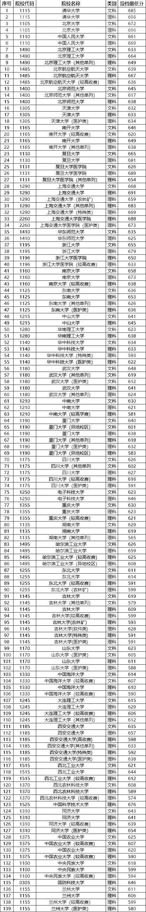 各985大学在河南录取分数线是多少分（2024年参考）