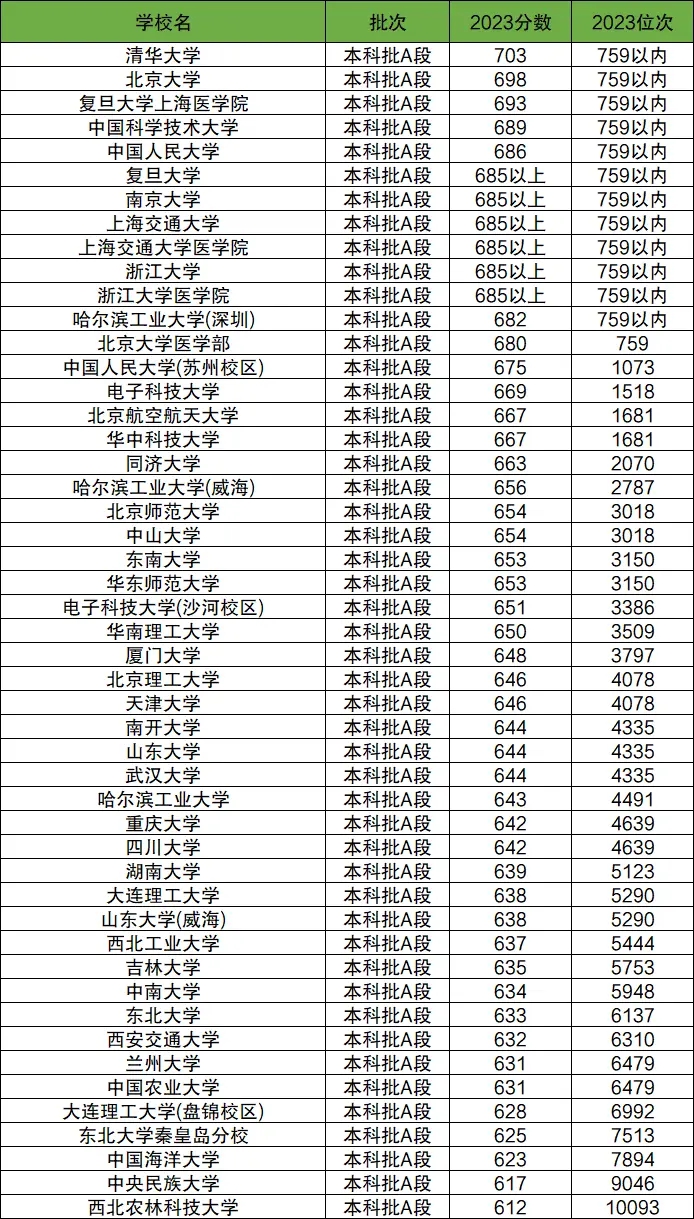 各985大学在天津录取分数线是多少分（2024年参考）