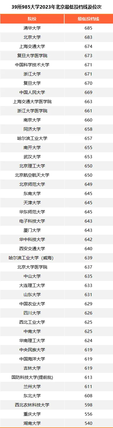 各985大学在北京录取分数线是多少分（2024年参考）