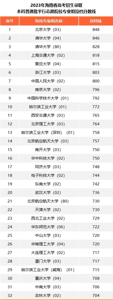 各985大学在海南录取分数线是多少分（2024年参考）