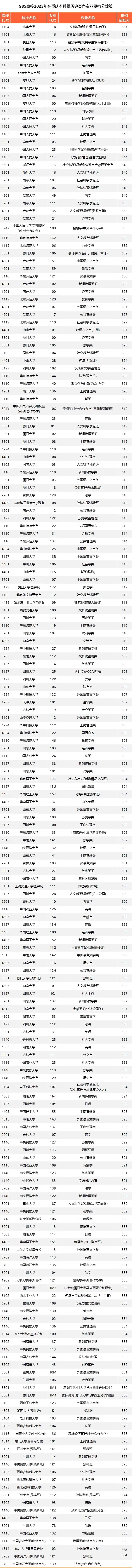 各985大学在重庆录取分数线是多少分（2024年参考）