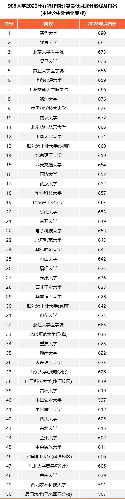 各985大学在福建录取分数线是多少分（2024年参考）