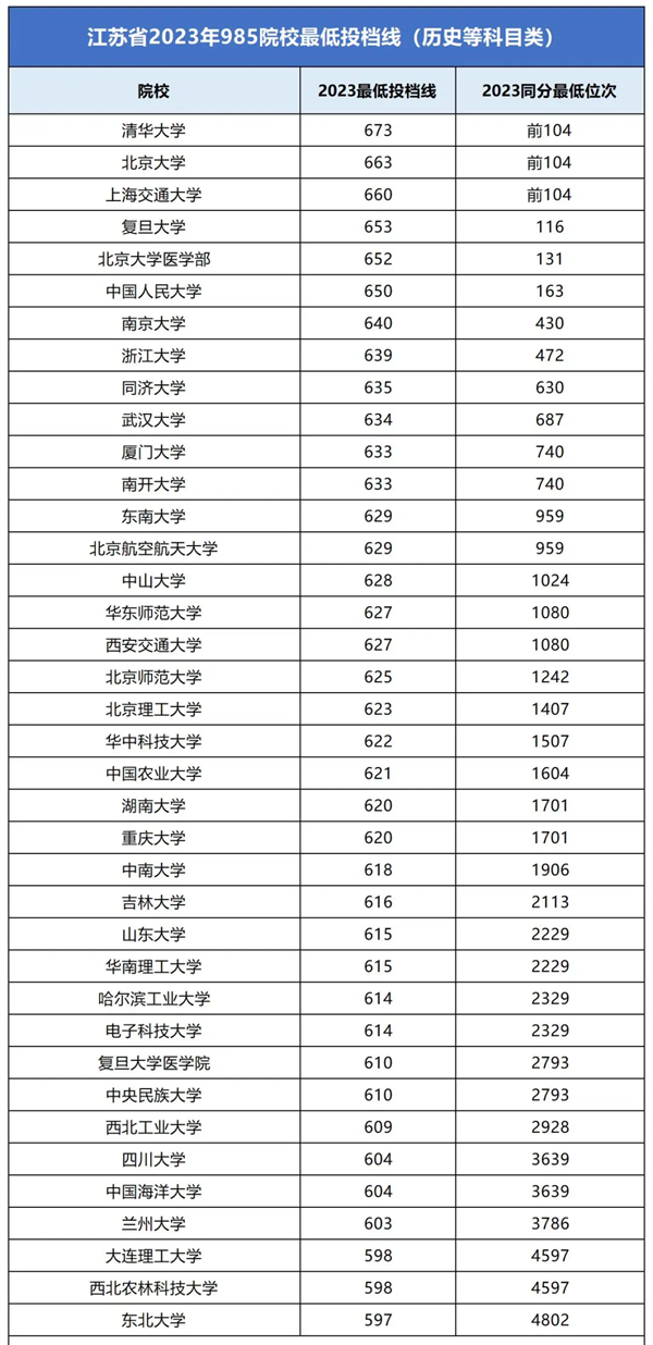 各985大学在江苏录取分数线是多少分（2024年参考）