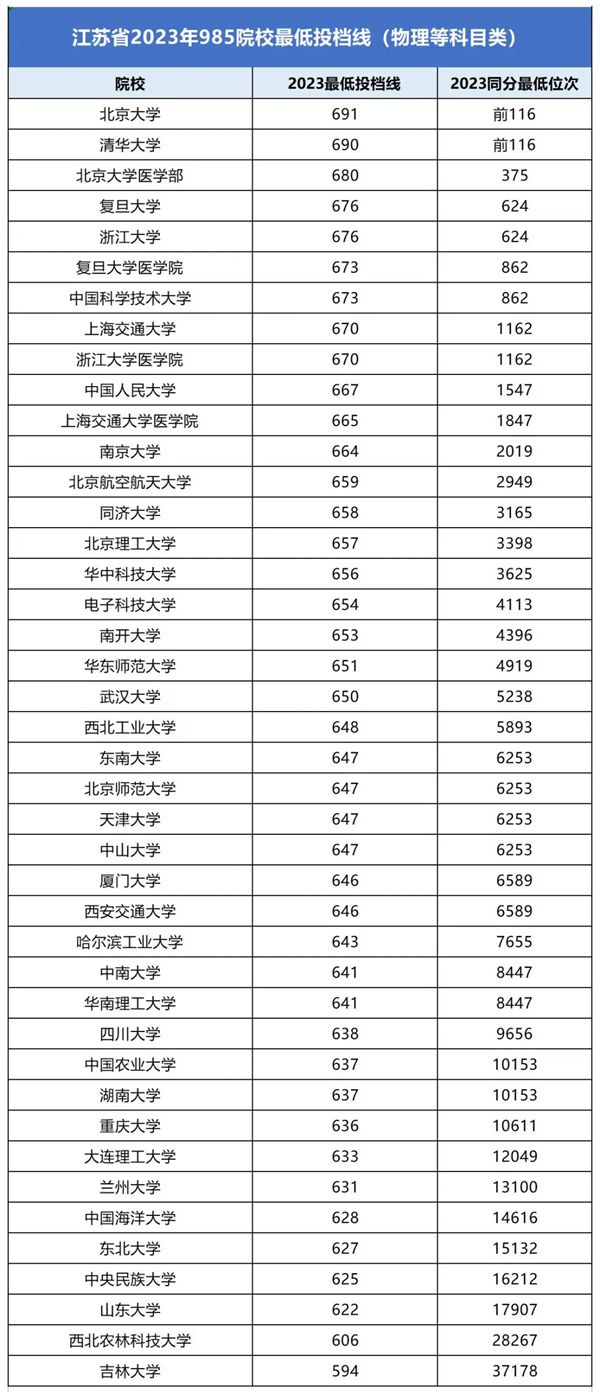 各985大学在江苏录取分数线是多少分（2024年参考）