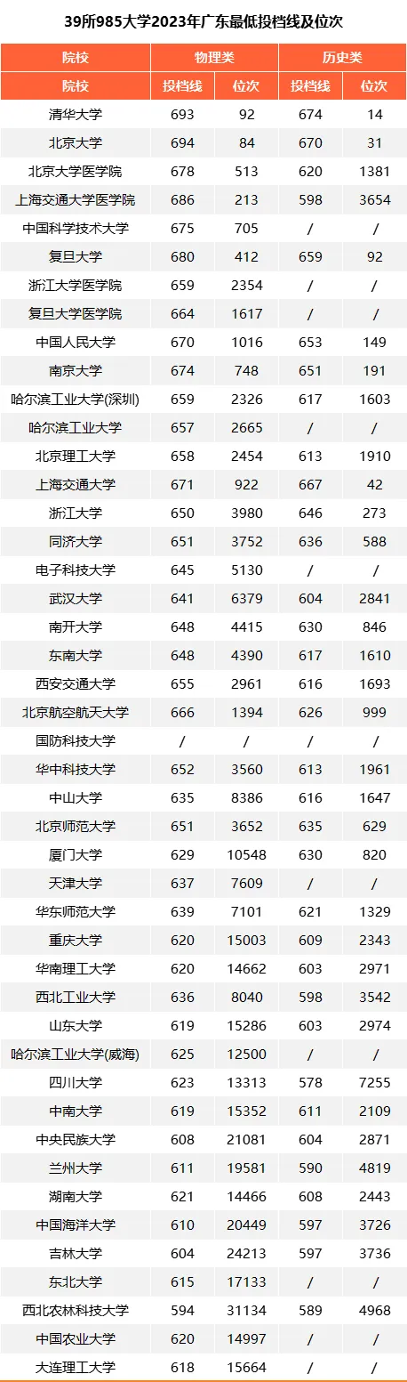 各985大学在广东录取分数线是多少分（2024年参考）