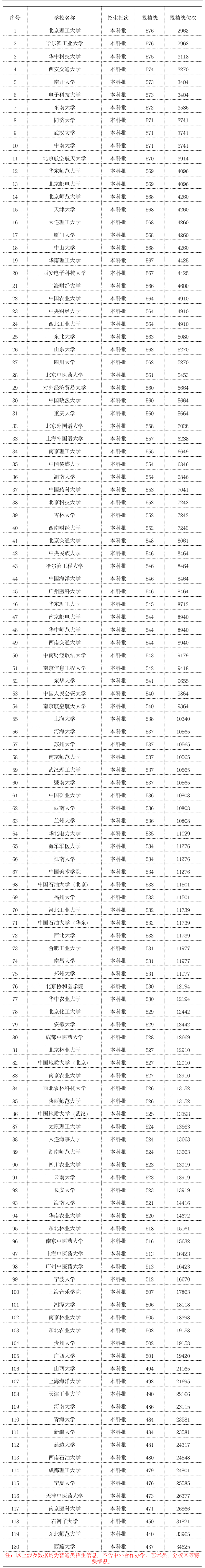 双一流大学在上海录取分数线是多少分（2024年参考）