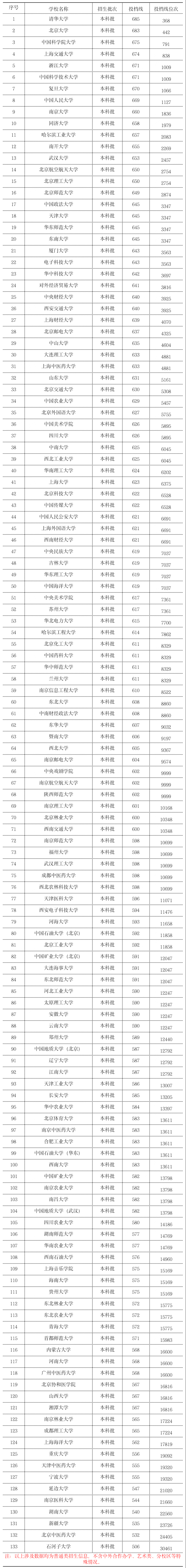 双一流大学在北京录取分数线是多少分（2024年参考）