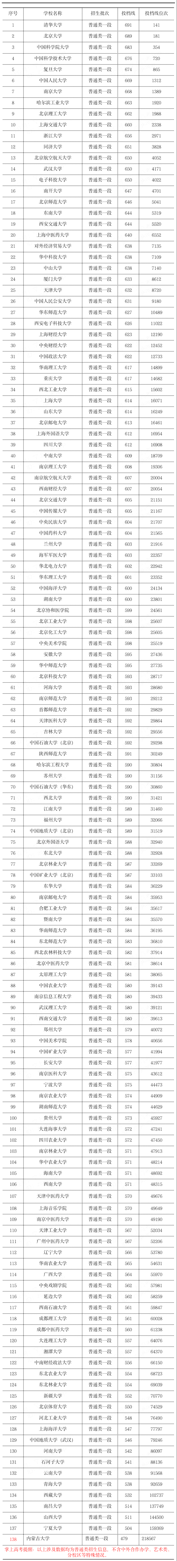 双一流大学在山东录取分数线是多少分（2024年参考）