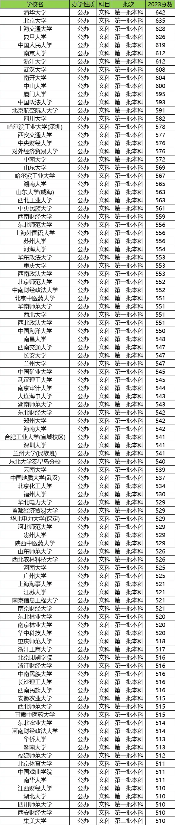 各所大学在宁夏的录取分数线是多少分（2024年参考）