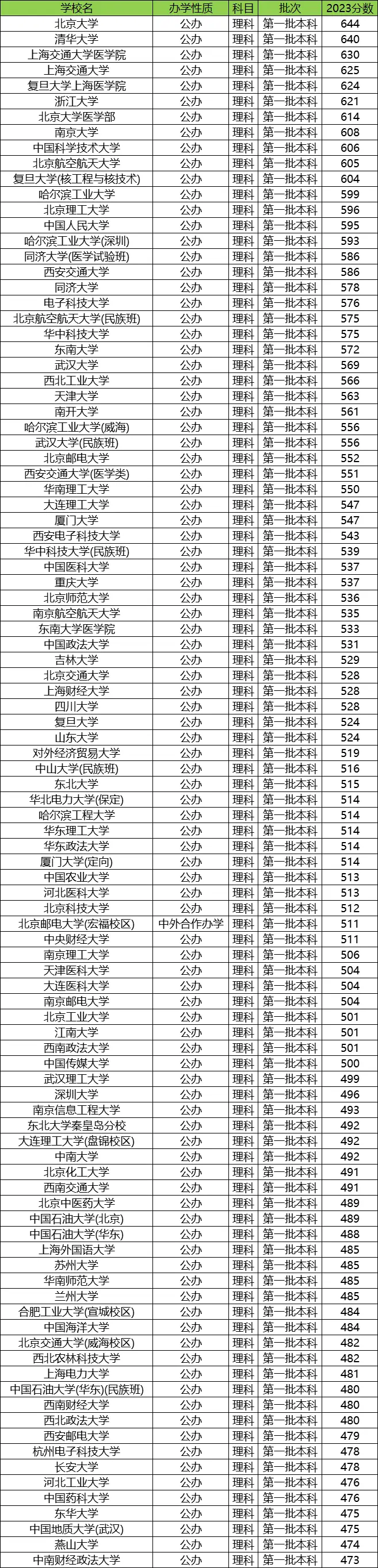 各所大学在宁夏的录取分数线是多少分（2024年参考）