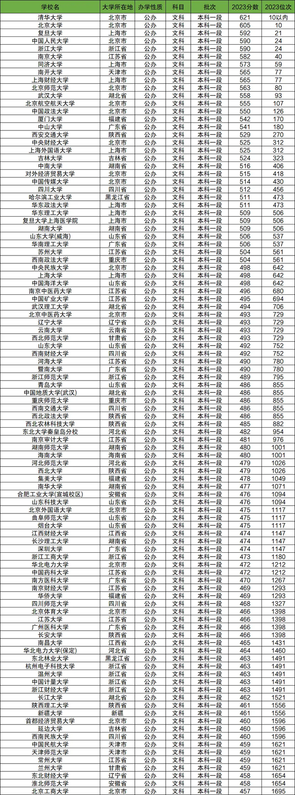 各所大学在青海的录取分数线是多少分（2024年参考）