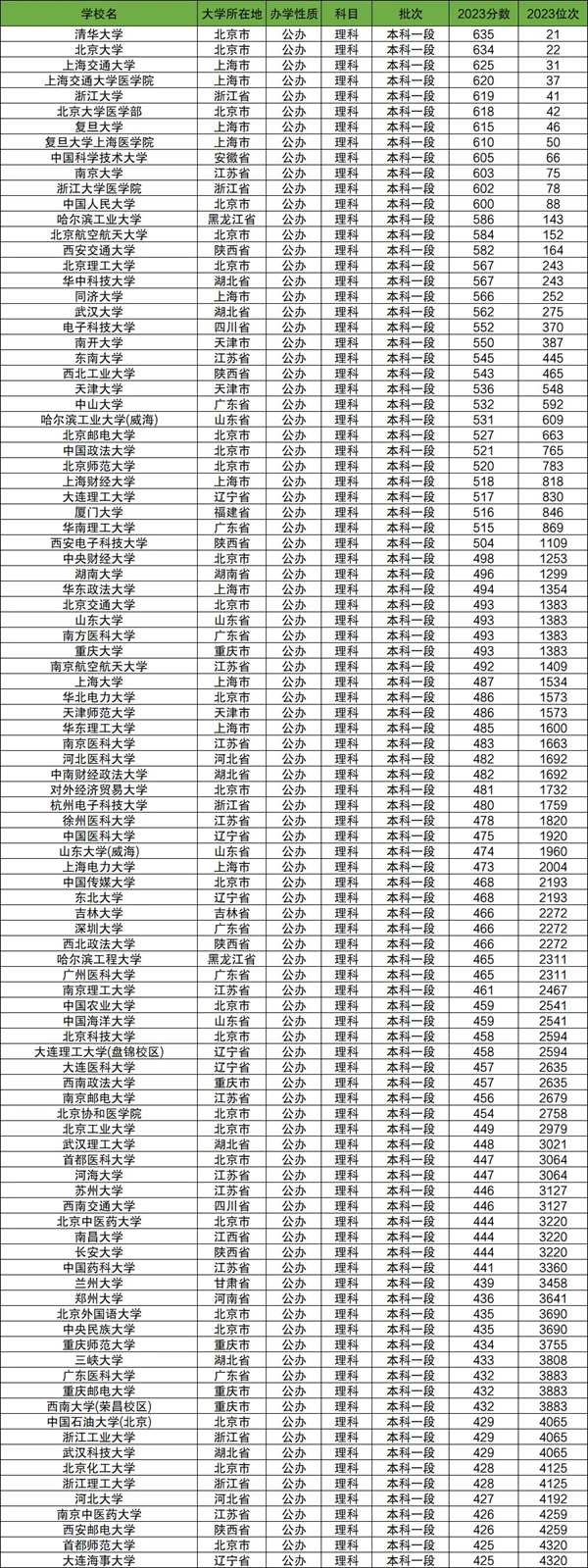 各所大学在青海的录取分数线是多少分（2024年参考）