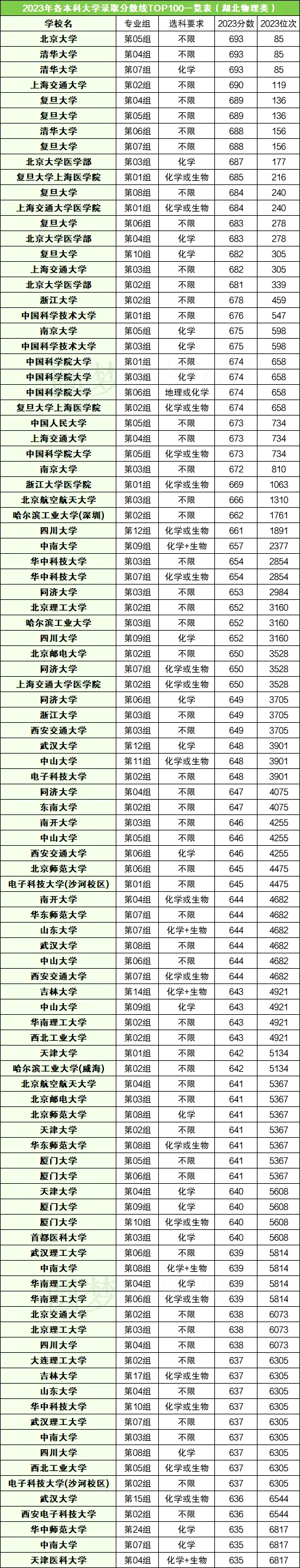 全国各所大学在湖北的录取分数线是多少分（2024年参考）