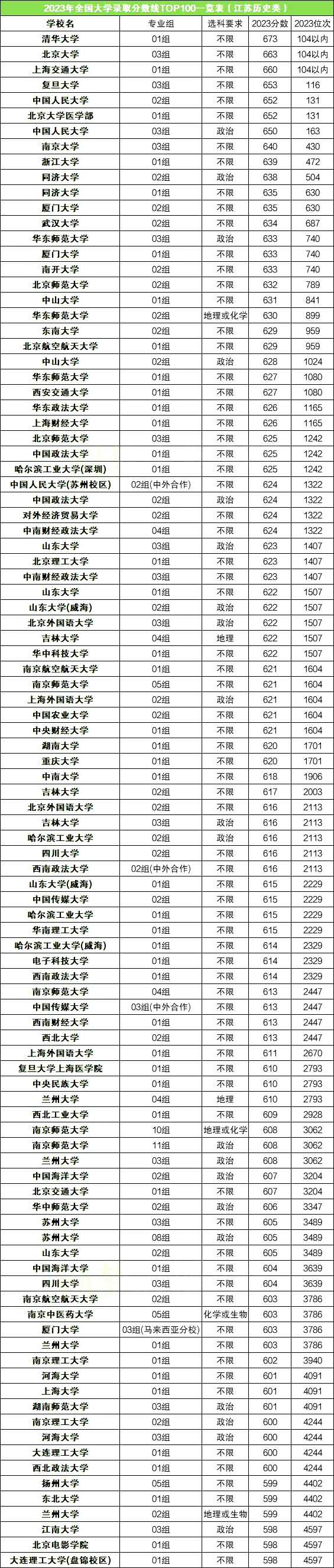 全国各所大学在江苏的录取分数线是多少分（2024年参考）