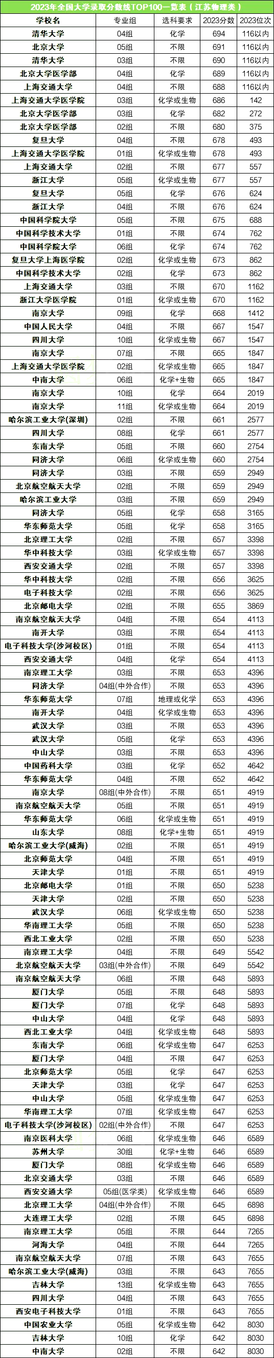 全国各所大学在江苏的录取分数线是多少分（2024年参考）