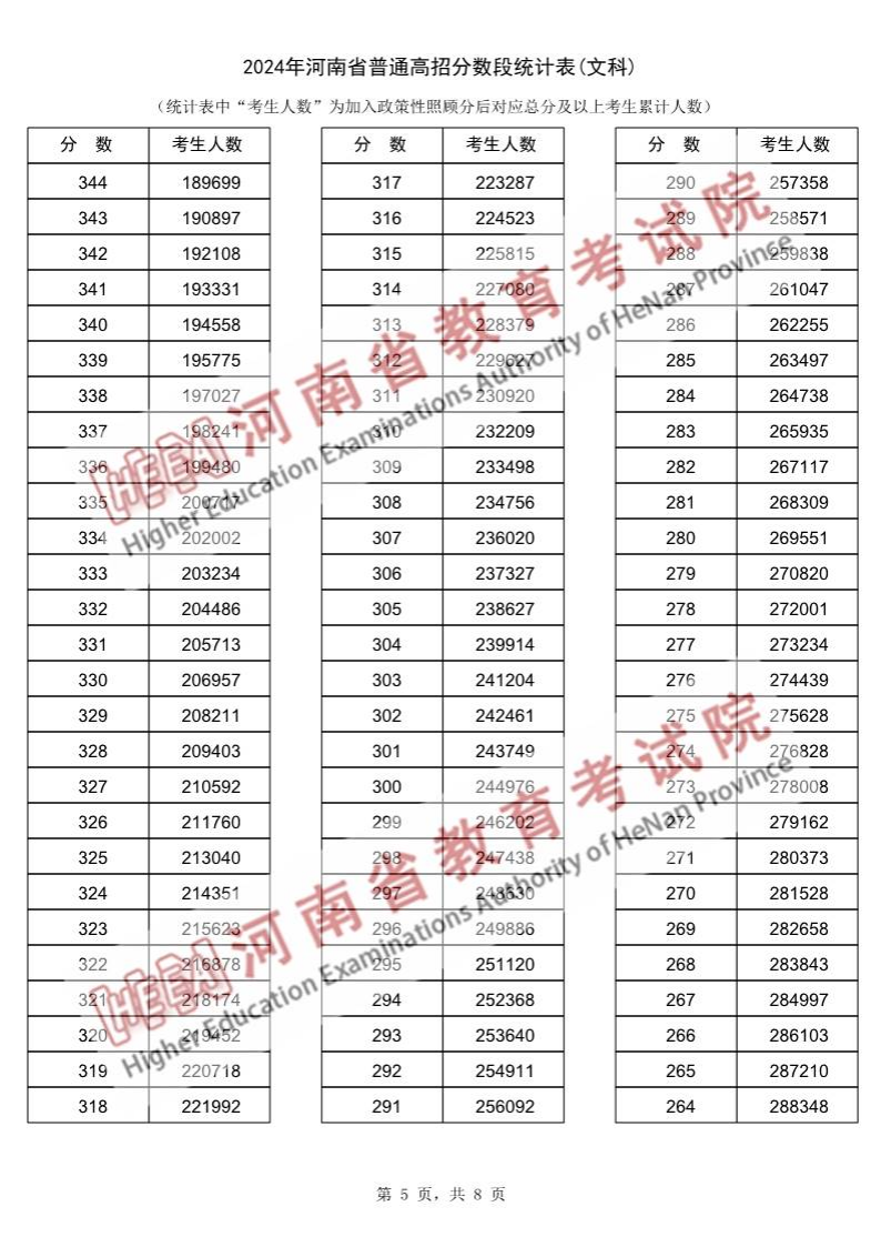 2024河南高考一分一段表（文科）,位次排名查询