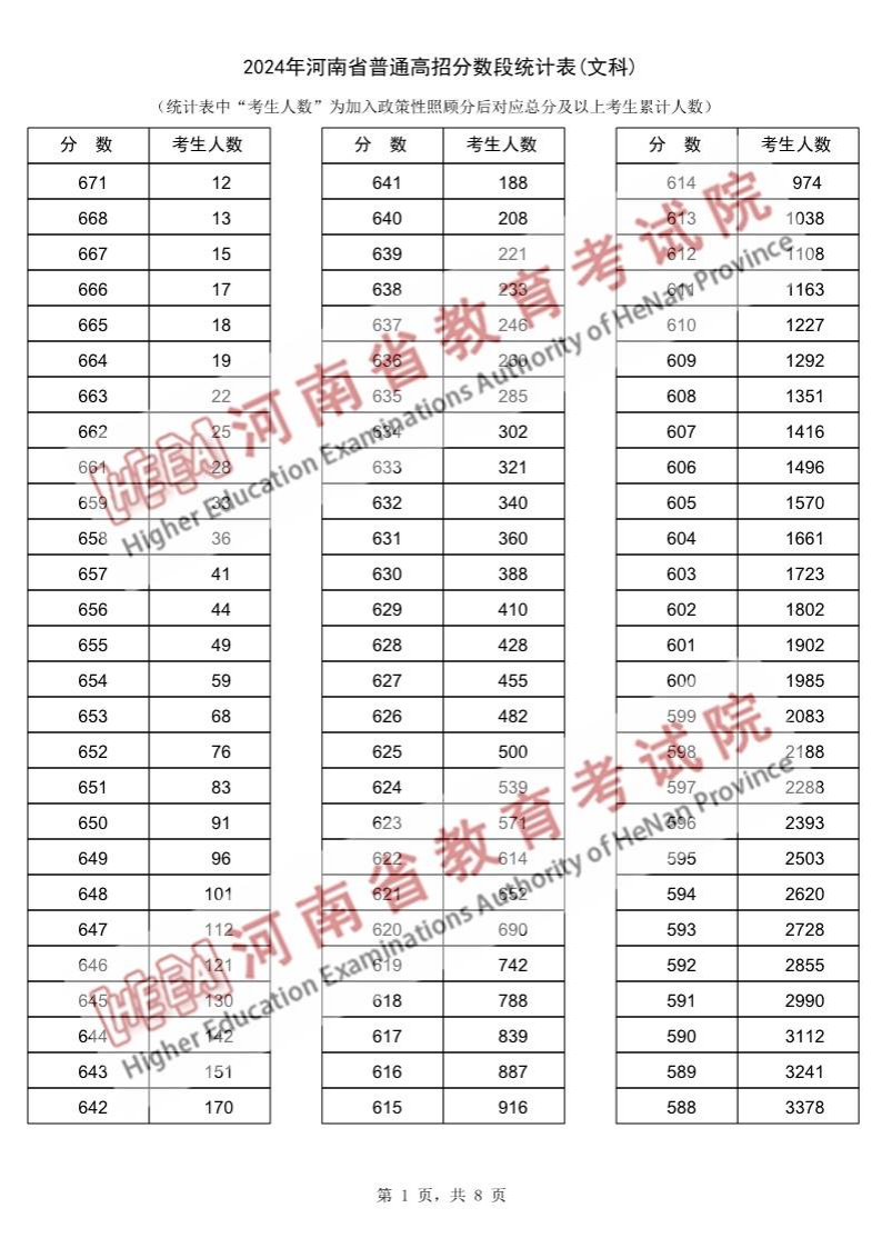 2024河南高考一分一段表（文科）,位次排名查询