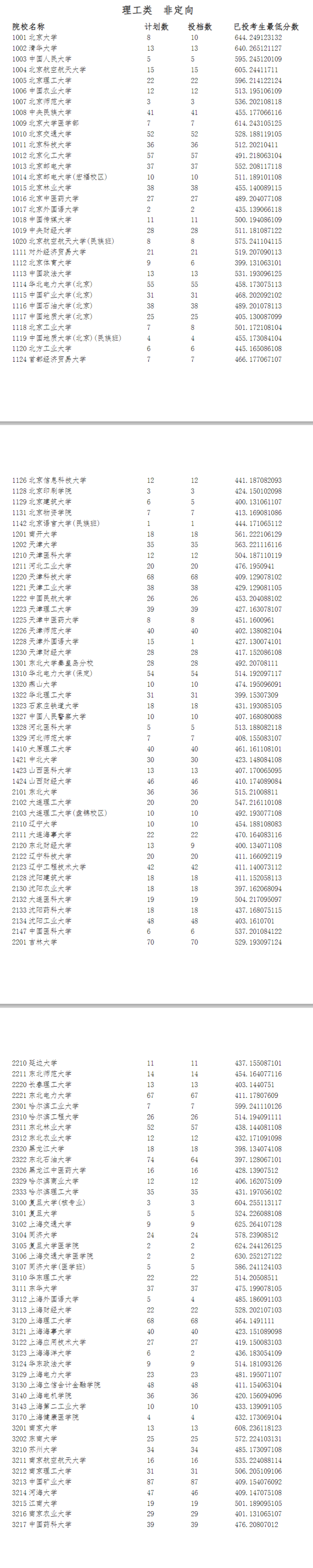 2024年宁夏高考投档分数线一览表（一本、二本、专科）