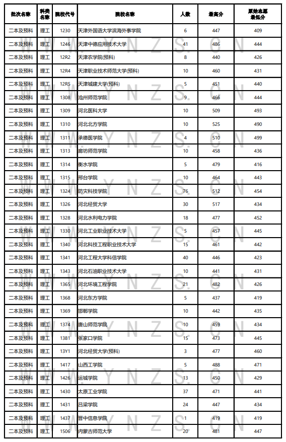 2024年云南高考投档分数线一览表（一本、二本、专科）